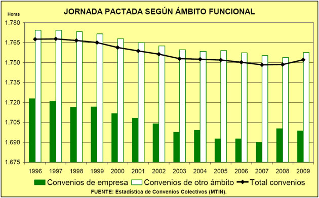 gràfic evolució jornada laboral