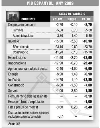PIB espanyol 2009