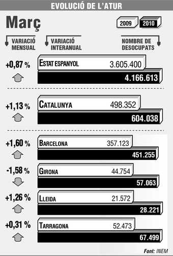 Evolució atur 2009-2010