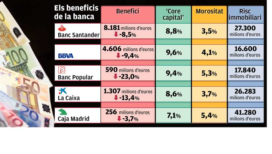 Els beneficis de la banca