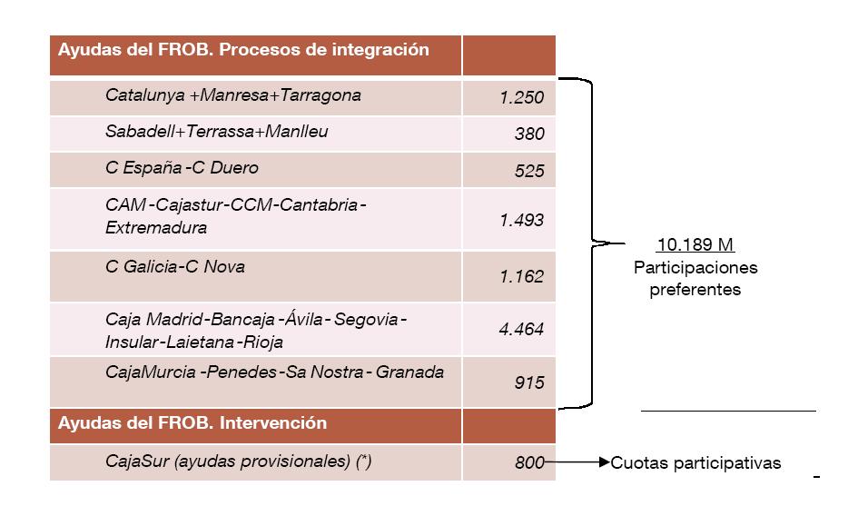 grafic ajudes del FROB