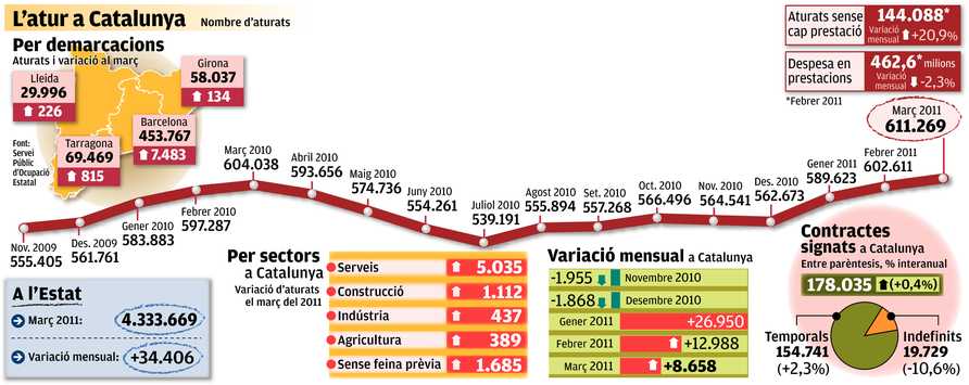 Gràfic l'atur a Catalunya
