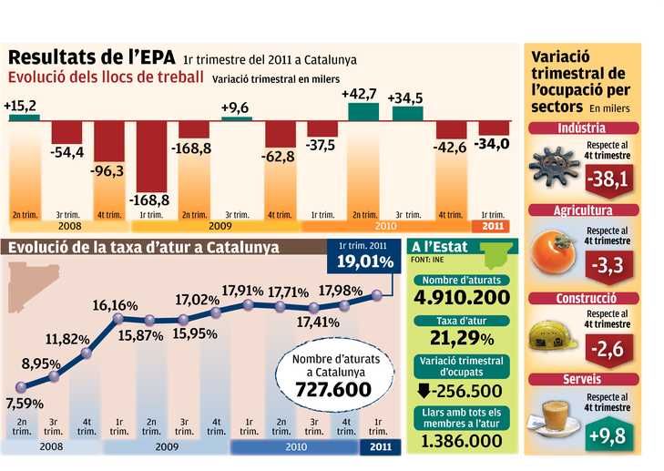 Resultats de l'EPA 1r trimestre 2011 a Catalunya