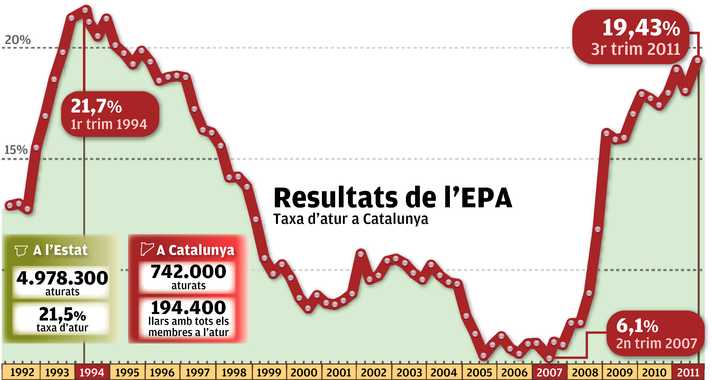 Gràfic taxa d'atur