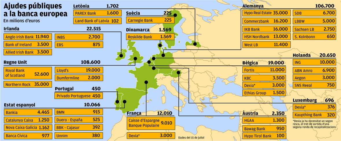 Ajudes públiques a la banca europea
