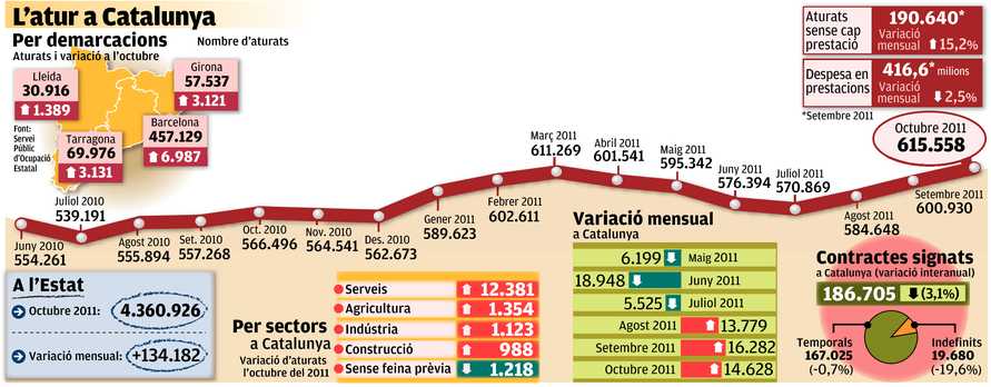 Gràfic sobre l'atur a Catalunya