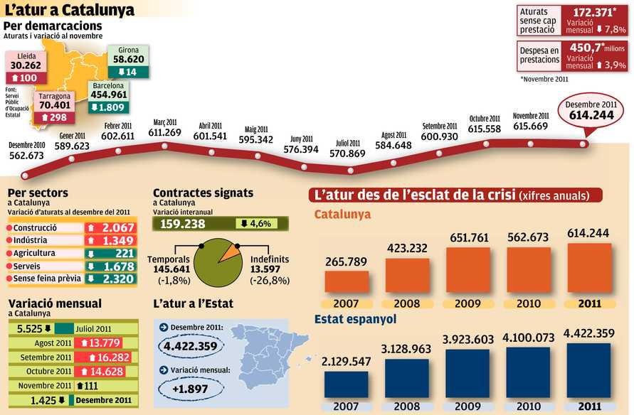 Gràfic evolució atur a Catalunya