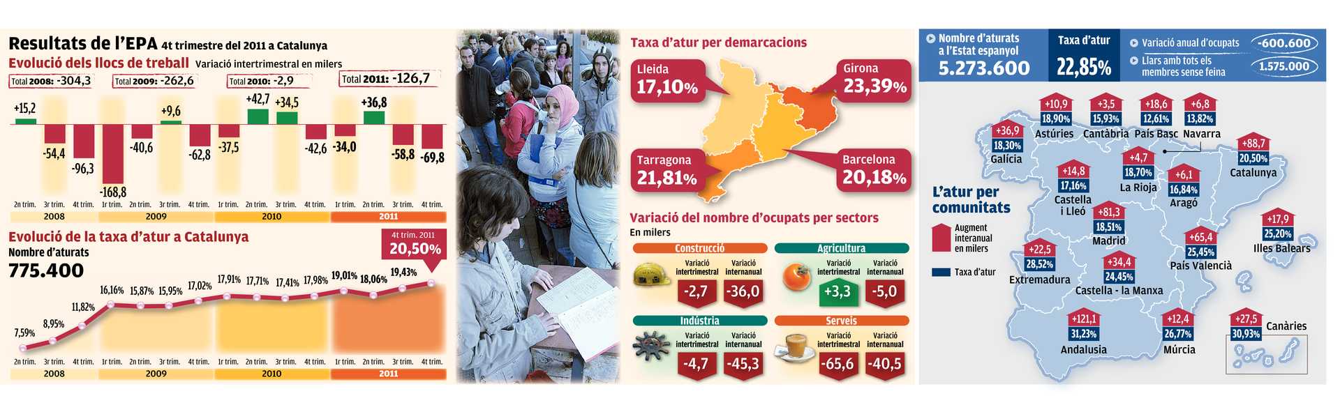 Resultats de l'EPA 4t trimestre, taxa d'atur per demarcacions, variació per sectors i l'atur a l'Estat espanyol