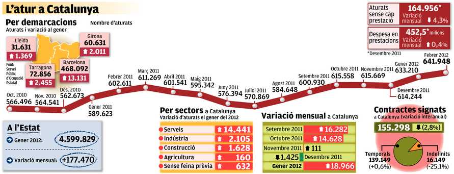 gràfic atur a Catalunya febrer 2012