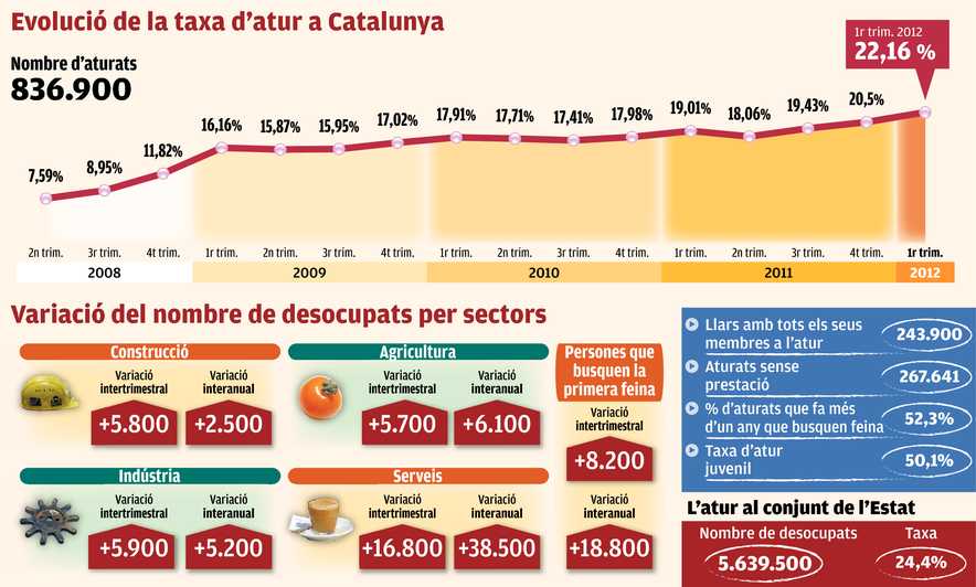 Gràfic evolució taxa d'atur a Catalunya