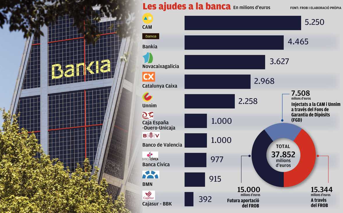Gràfic: Les ajudes a la banca