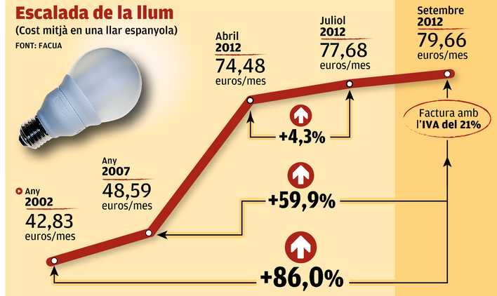 Gràfic evolució cost de la llum