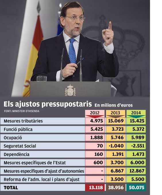 Gràfic ajustos pressupostaris