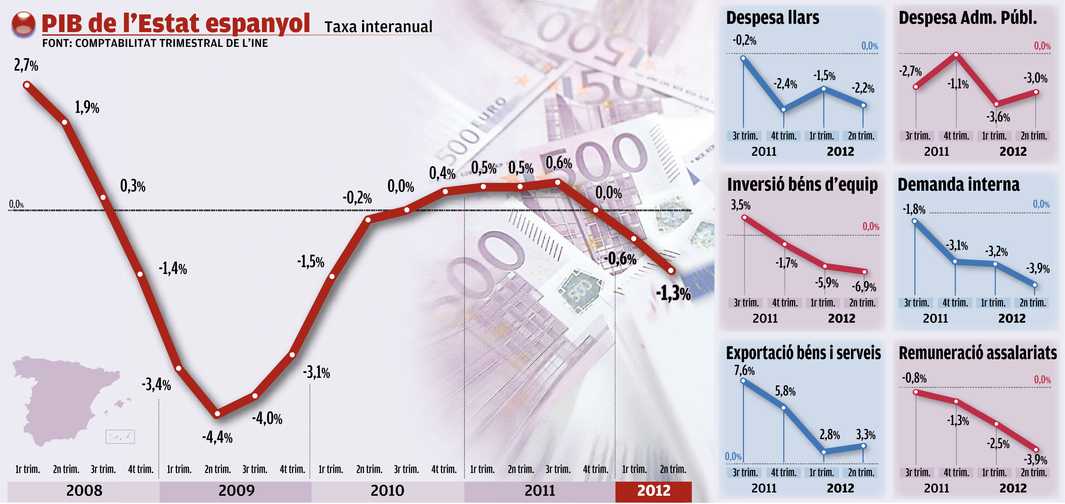 Gràfic evolució PIB espanyol 2008-2012