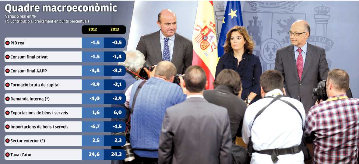 Quadre macroeconòmic