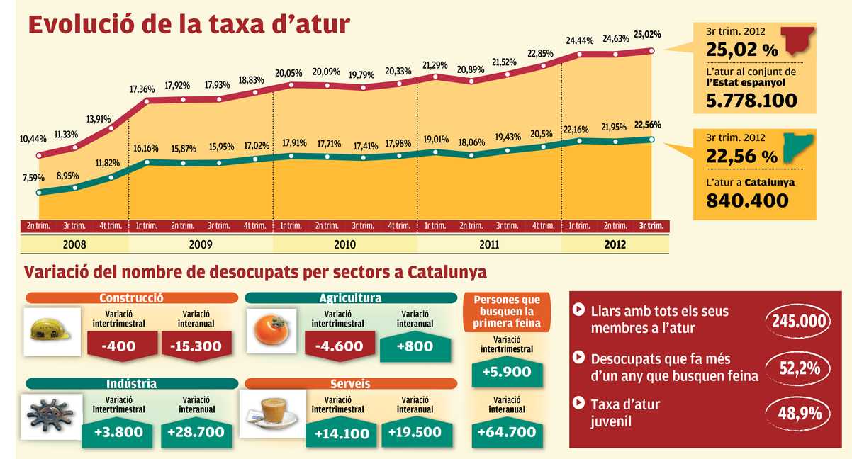 Gràfic evolució taxa d'atur