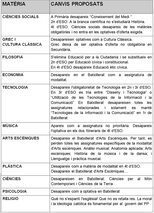 Com queden algunes matèries segons l'esborrany de la LOMCE