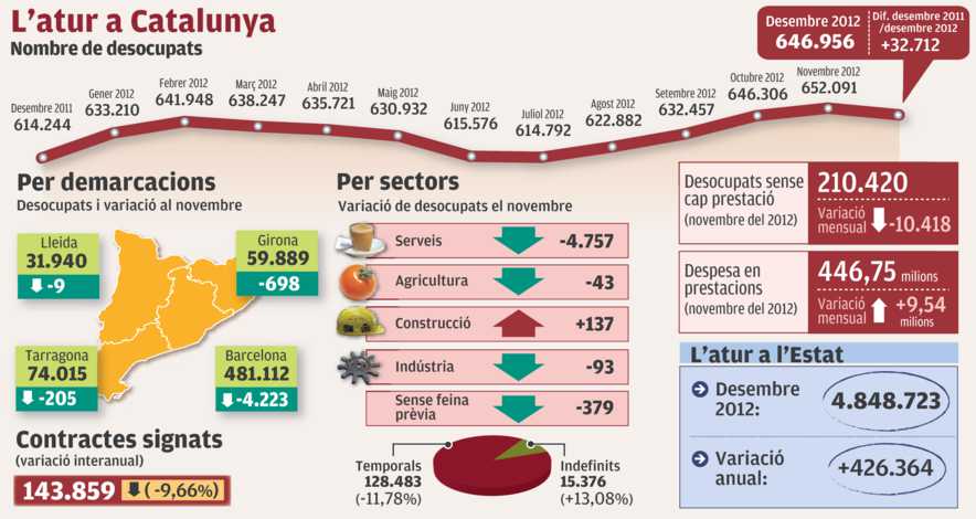 Gràfic de l'atur a Catalunya en acabar 2012