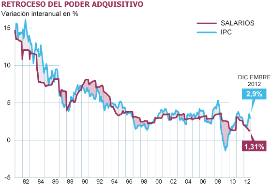 Gràfic retrocés poder adquisitiu Estat espanyol