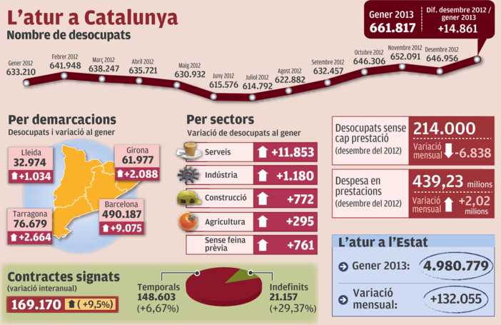 L'atur a Catalunya a finals de gener 2013