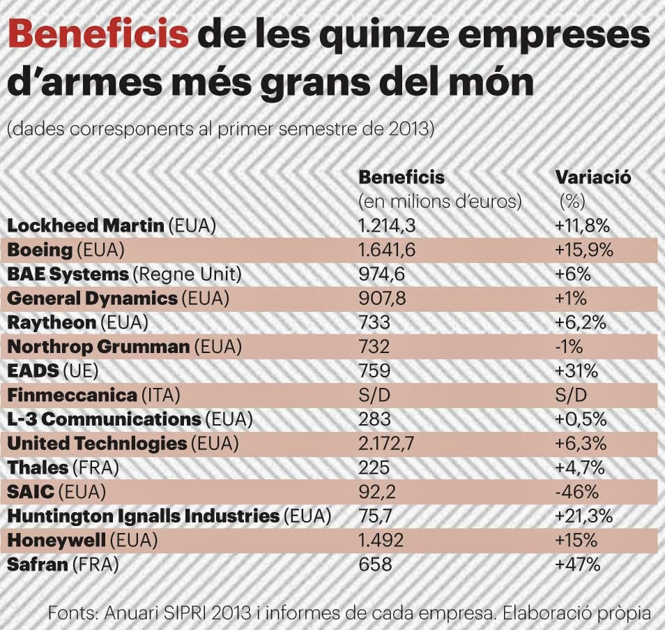 Beneficis de les quinze empreses d'armes més grans del món
