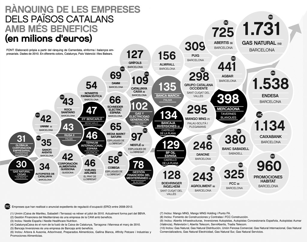 Rànquing de les empreses dels PPCC amb més beneficis