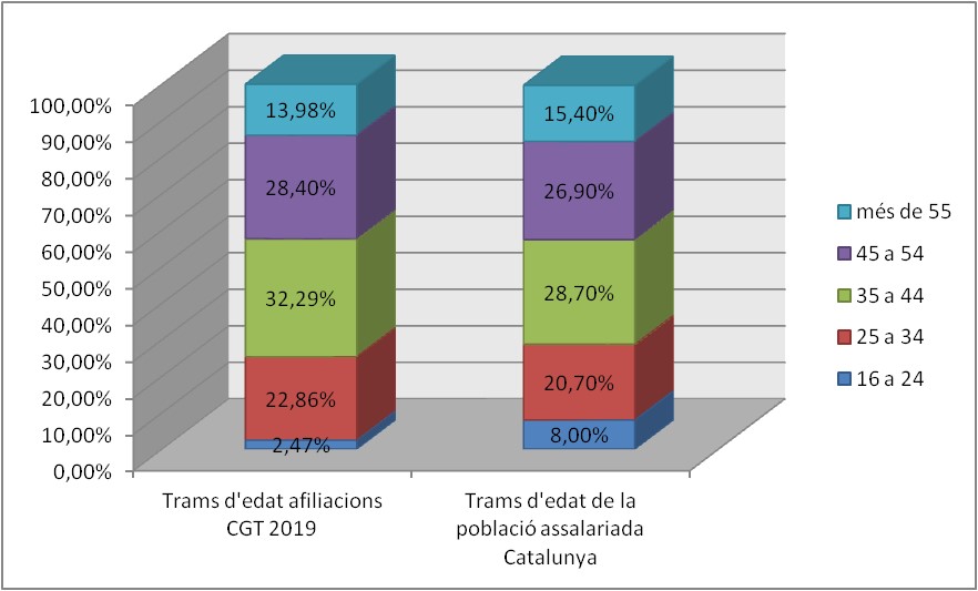 afiliacio_cgt_per_edat.jpg