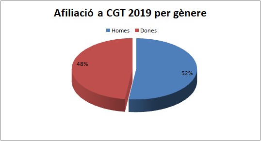 afiliacio_cgt_per_genere.jpg